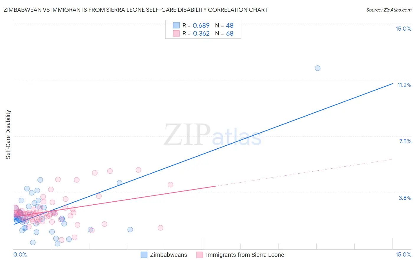 Zimbabwean vs Immigrants from Sierra Leone Self-Care Disability
