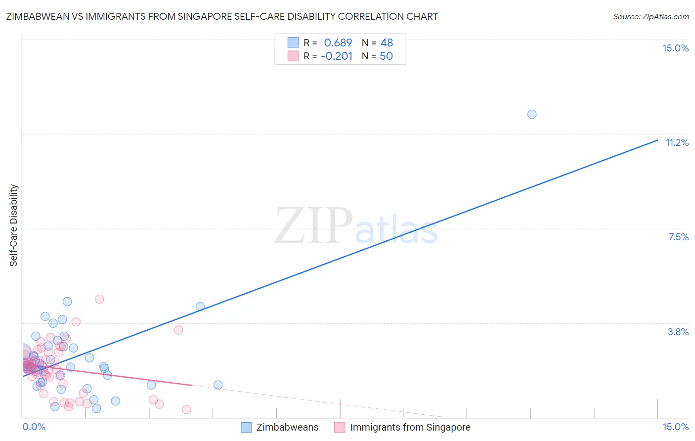 Zimbabwean vs Immigrants from Singapore Self-Care Disability