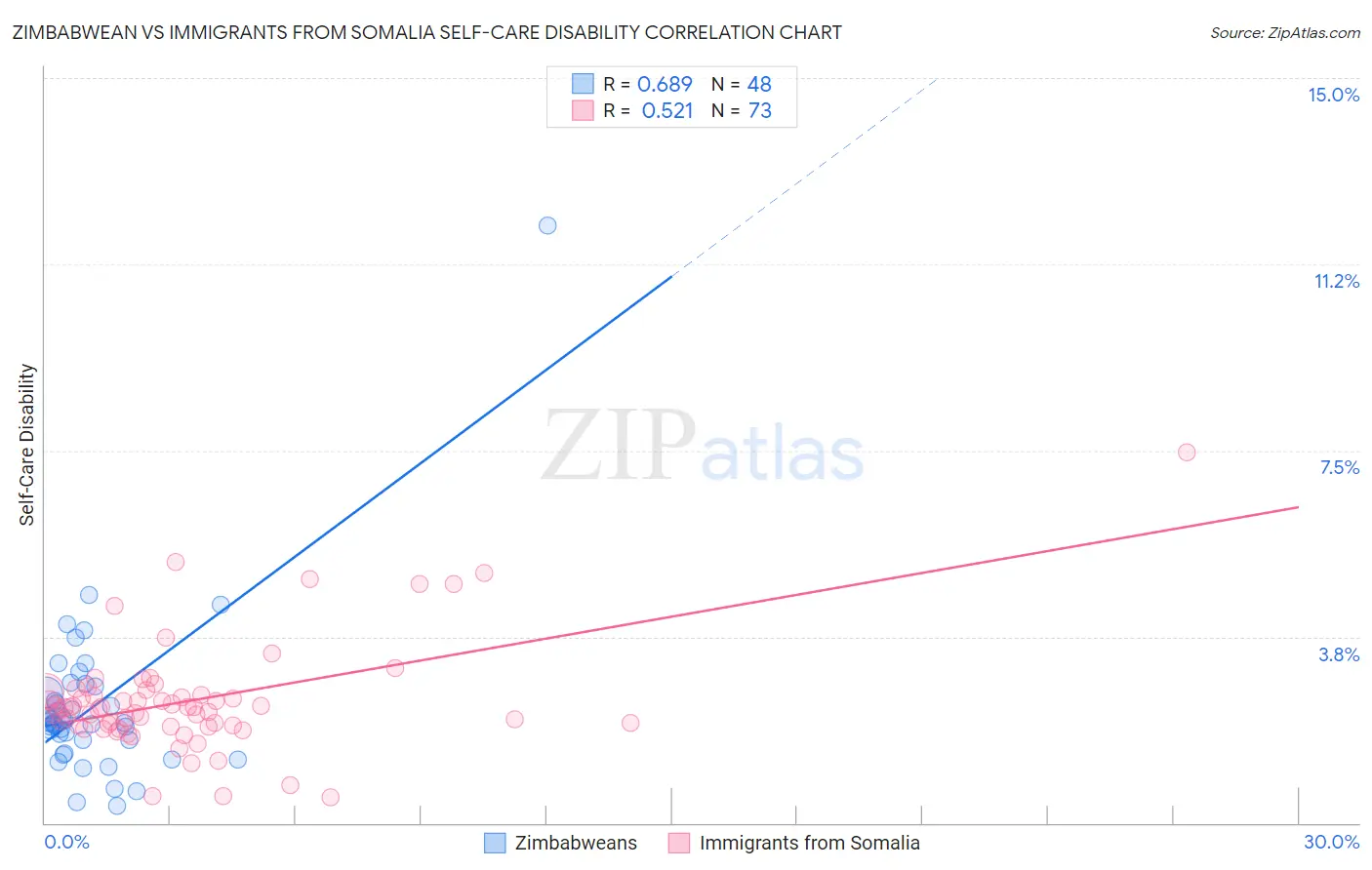 Zimbabwean vs Immigrants from Somalia Self-Care Disability