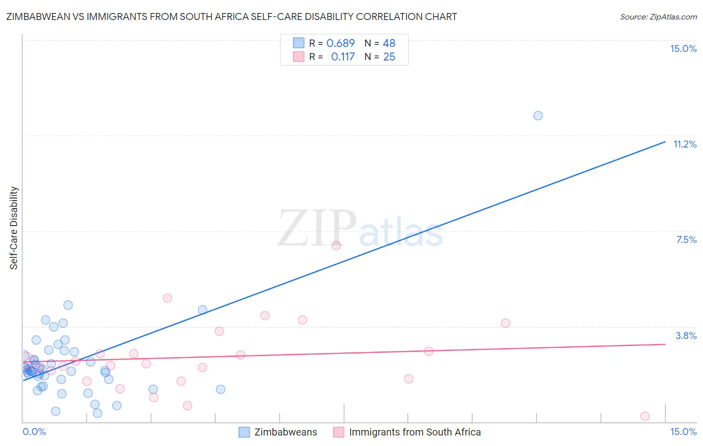 Zimbabwean vs Immigrants from South Africa Self-Care Disability