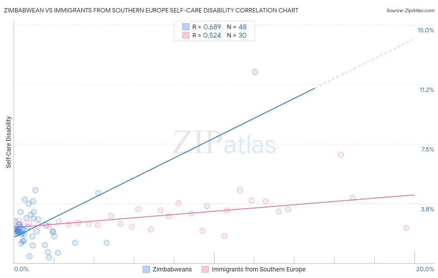 Zimbabwean vs Immigrants from Southern Europe Self-Care Disability