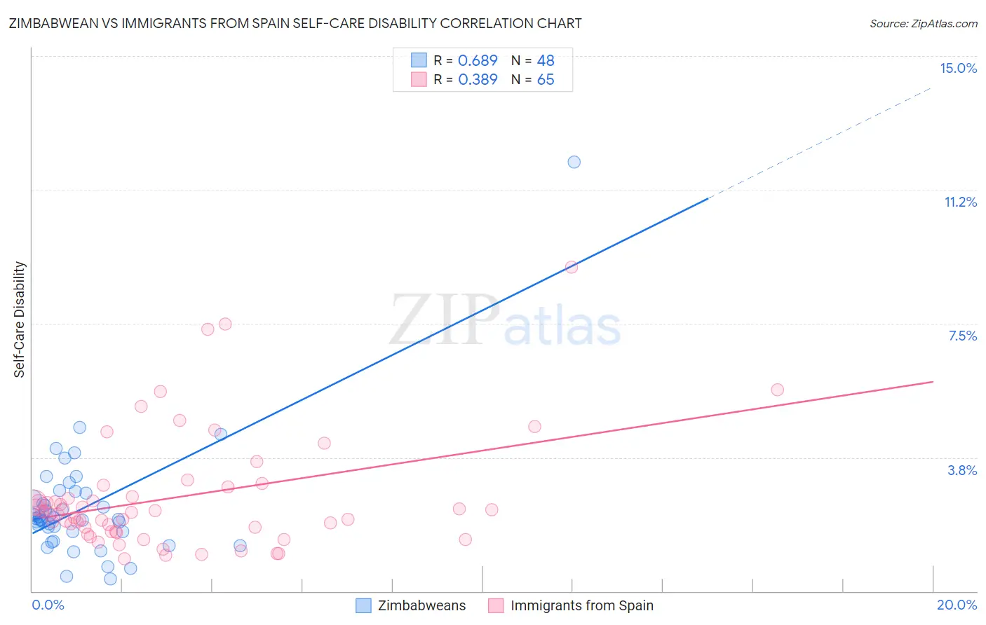 Zimbabwean vs Immigrants from Spain Self-Care Disability