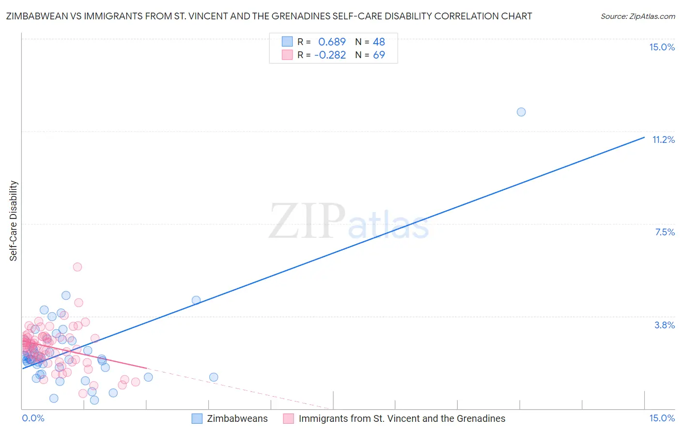 Zimbabwean vs Immigrants from St. Vincent and the Grenadines Self-Care Disability