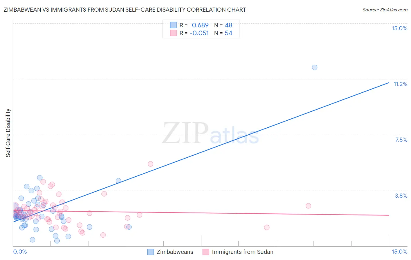 Zimbabwean vs Immigrants from Sudan Self-Care Disability
