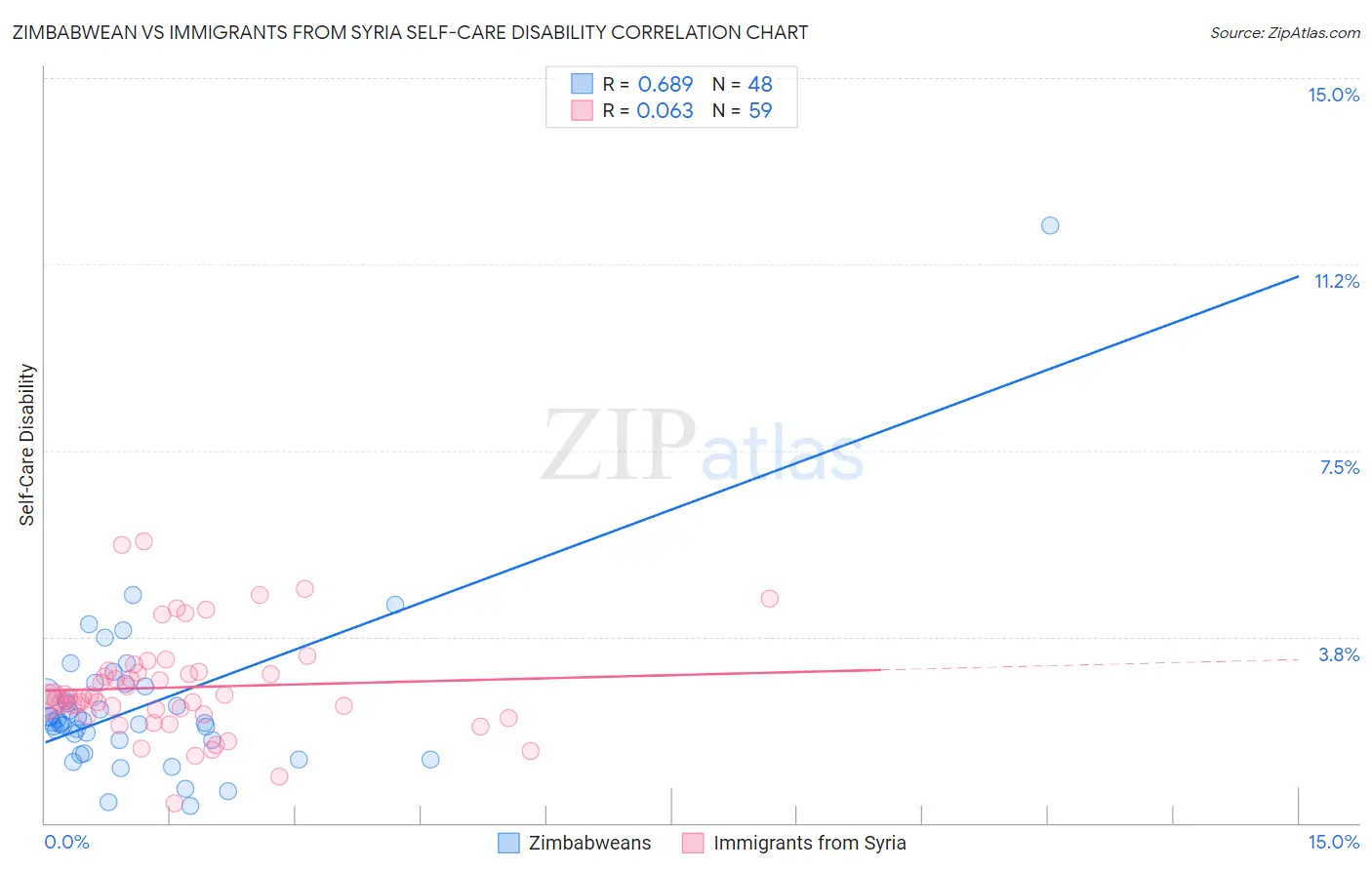 Zimbabwean vs Immigrants from Syria Self-Care Disability
