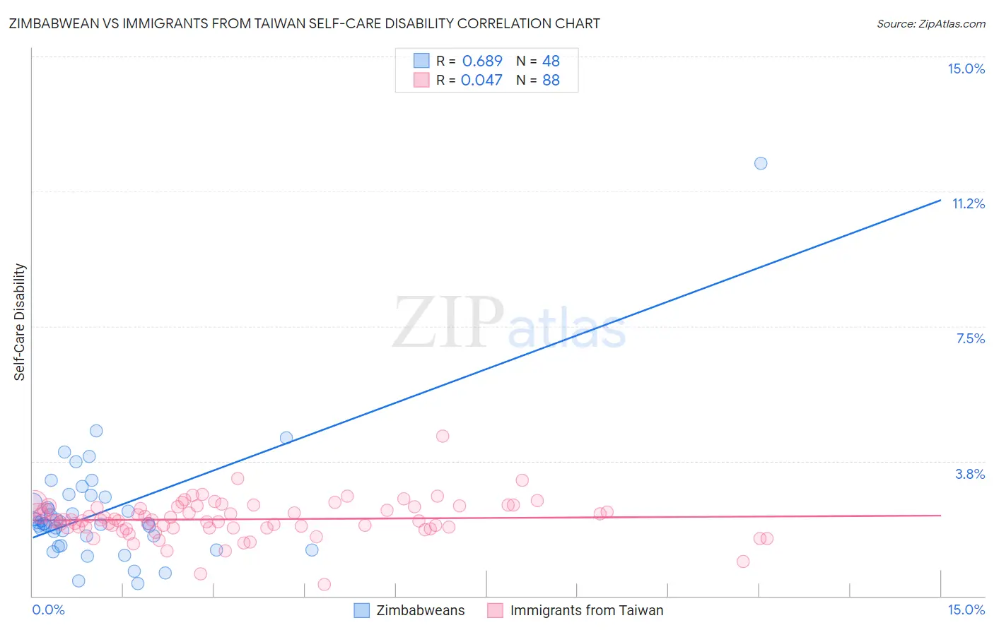 Zimbabwean vs Immigrants from Taiwan Self-Care Disability