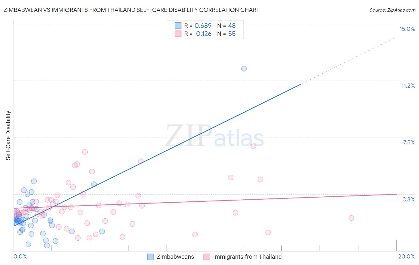 Zimbabwean vs Immigrants from Thailand Self-Care Disability