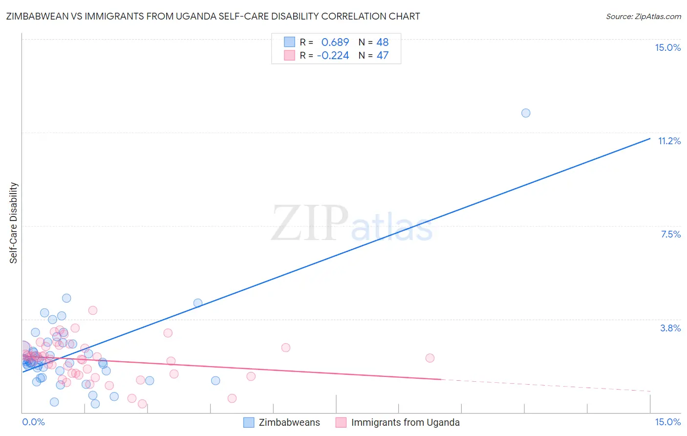 Zimbabwean vs Immigrants from Uganda Self-Care Disability