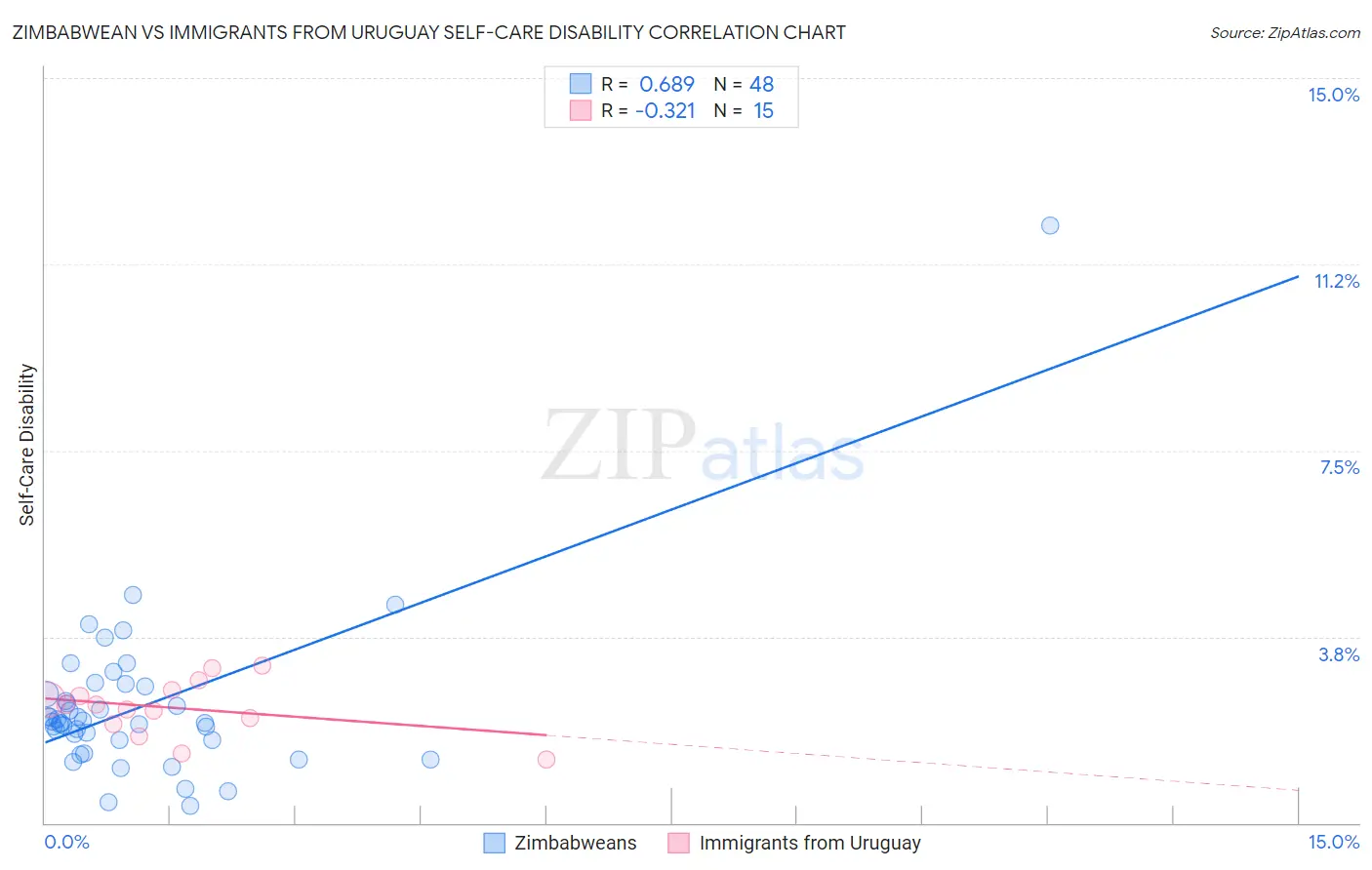 Zimbabwean vs Immigrants from Uruguay Self-Care Disability