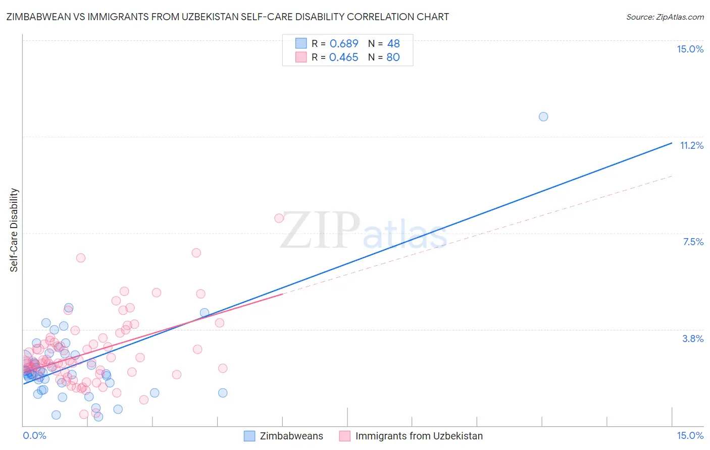 Zimbabwean vs Immigrants from Uzbekistan Self-Care Disability