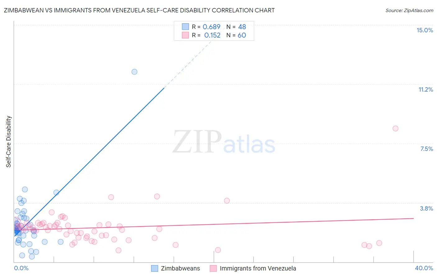 Zimbabwean vs Immigrants from Venezuela Self-Care Disability