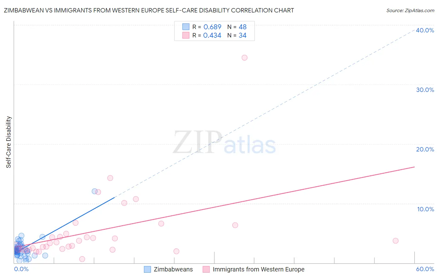 Zimbabwean vs Immigrants from Western Europe Self-Care Disability