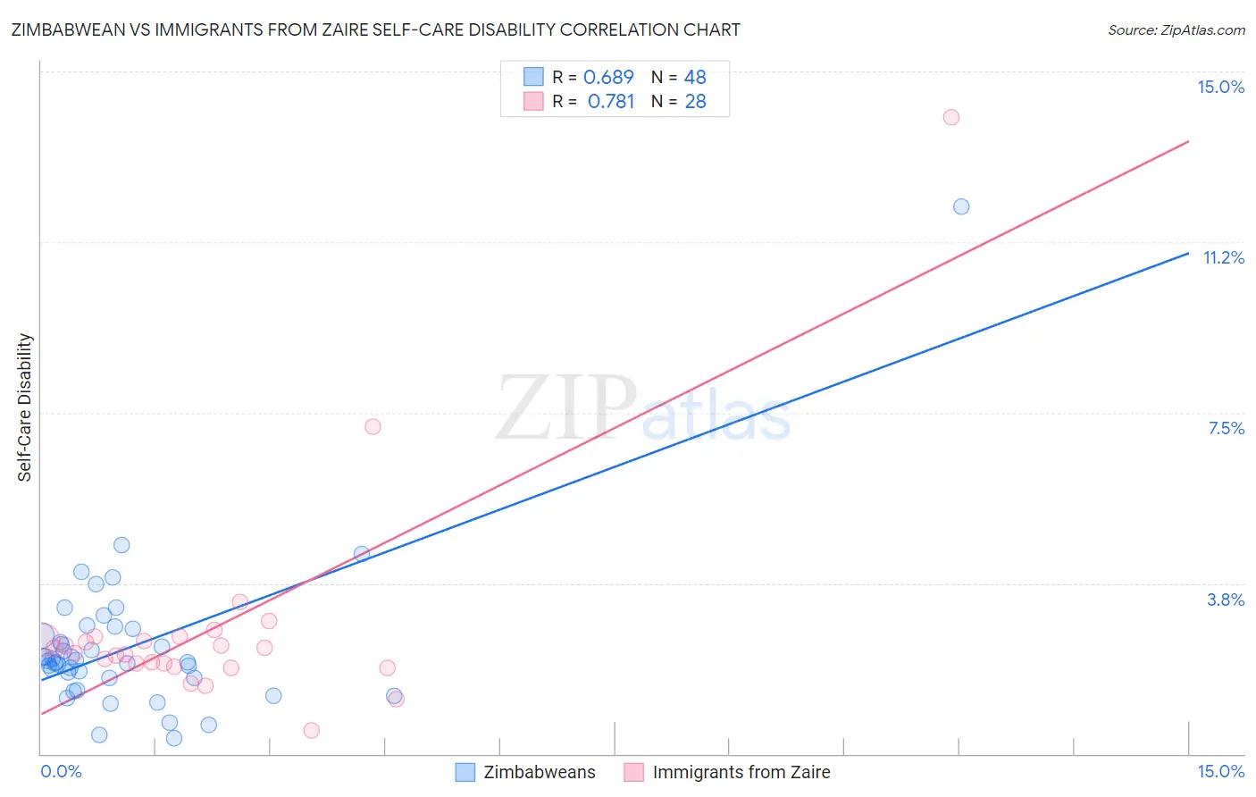 Zimbabwean vs Immigrants from Zaire Self-Care Disability