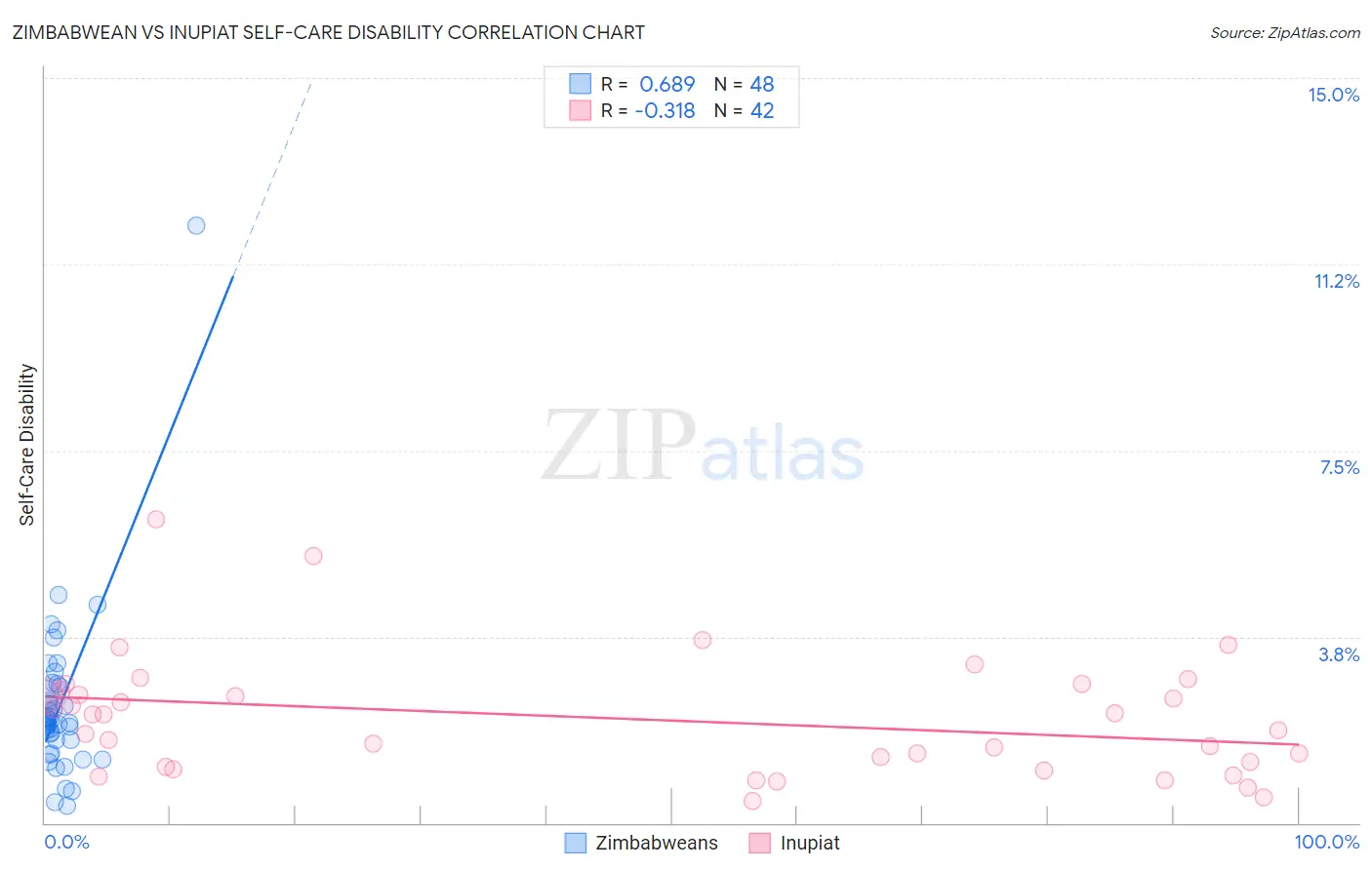 Zimbabwean vs Inupiat Self-Care Disability