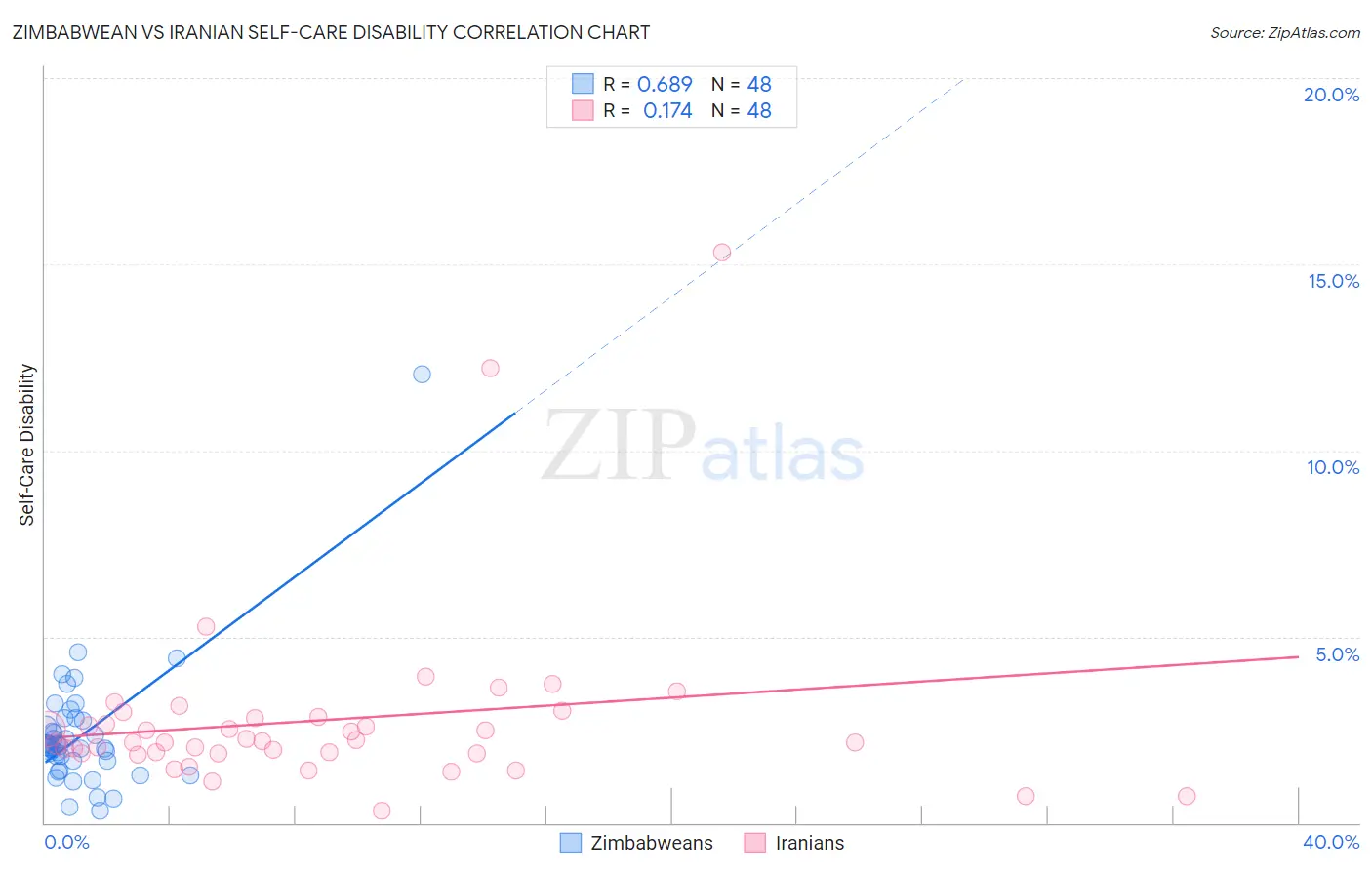 Zimbabwean vs Iranian Self-Care Disability