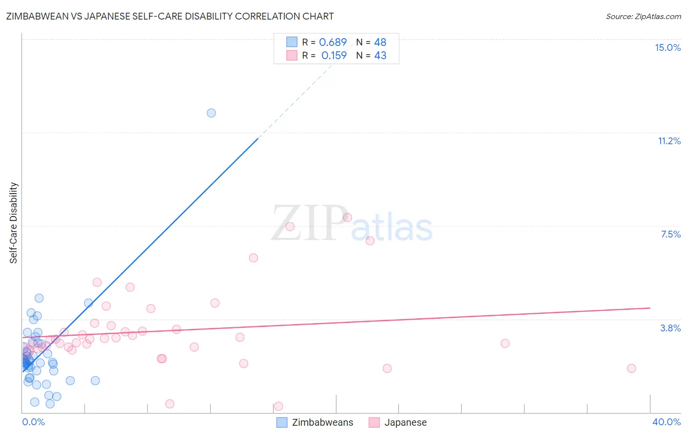 Zimbabwean vs Japanese Self-Care Disability