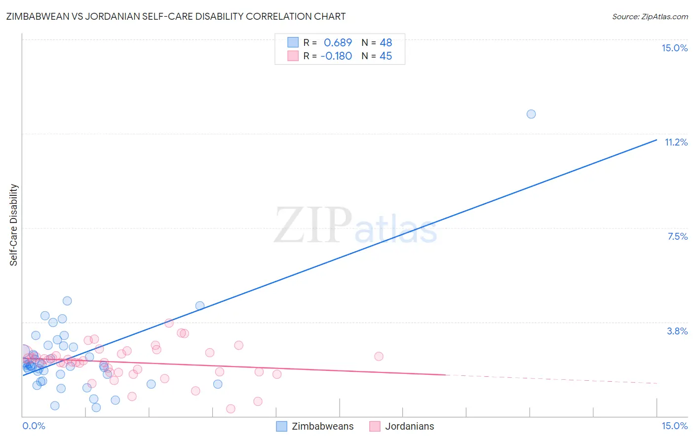Zimbabwean vs Jordanian Self-Care Disability