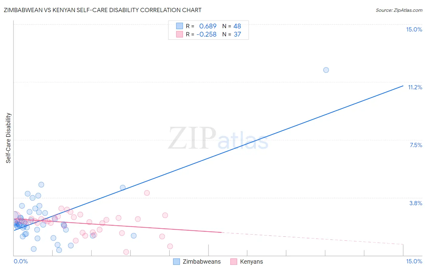 Zimbabwean vs Kenyan Self-Care Disability