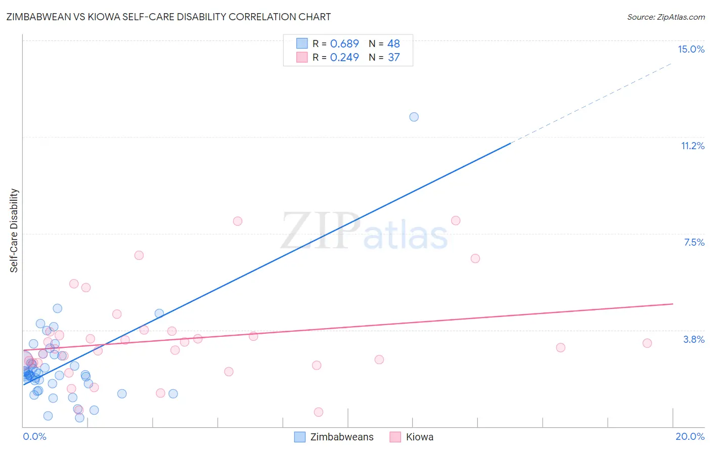 Zimbabwean vs Kiowa Self-Care Disability