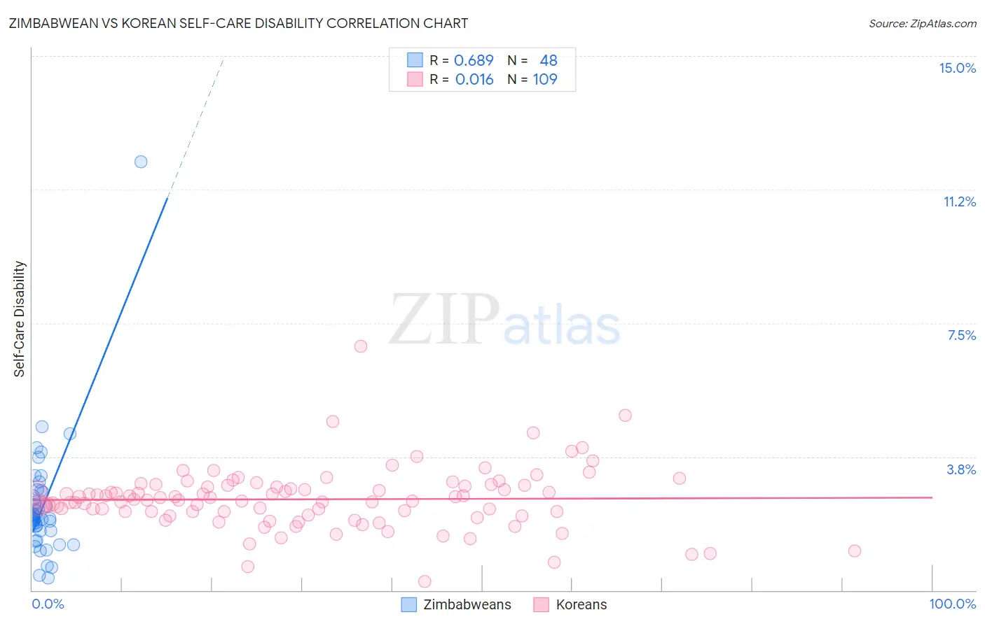 Zimbabwean vs Korean Self-Care Disability