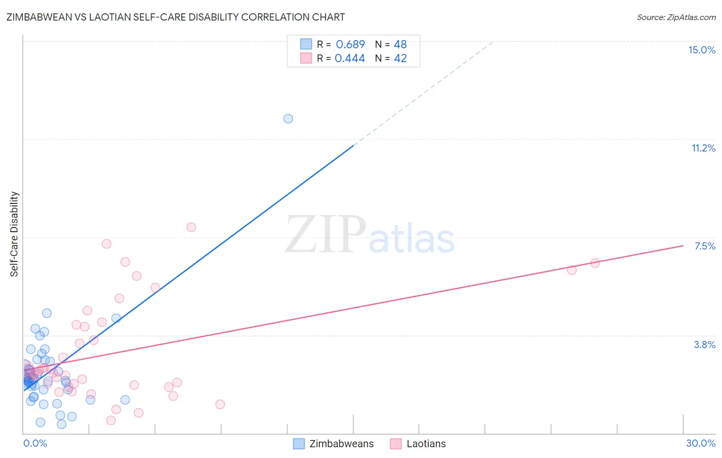 Zimbabwean vs Laotian Self-Care Disability