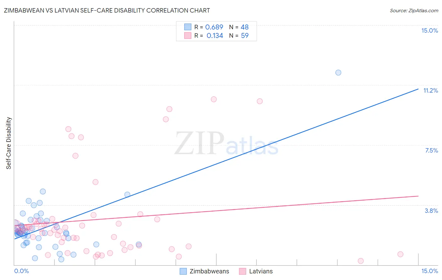 Zimbabwean vs Latvian Self-Care Disability