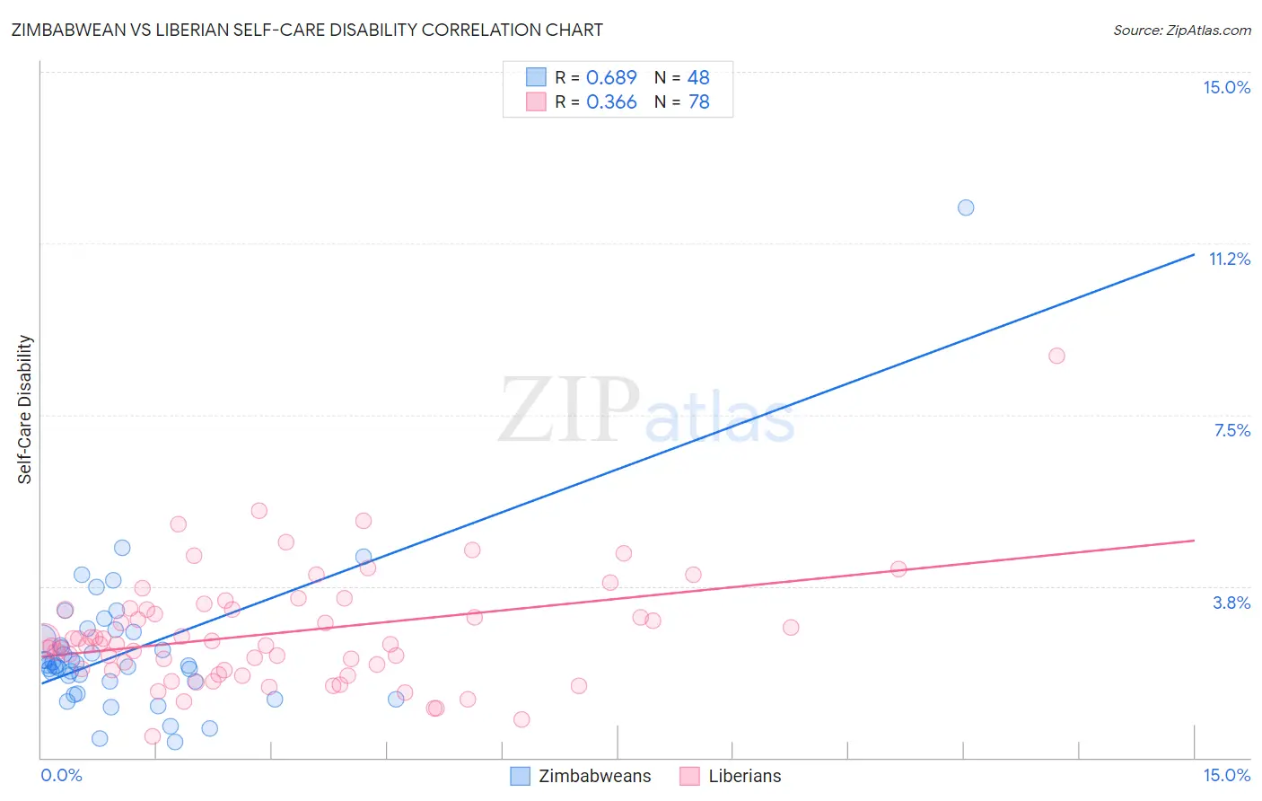 Zimbabwean vs Liberian Self-Care Disability