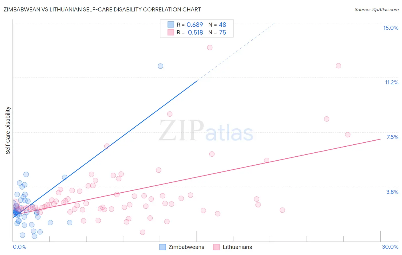 Zimbabwean vs Lithuanian Self-Care Disability