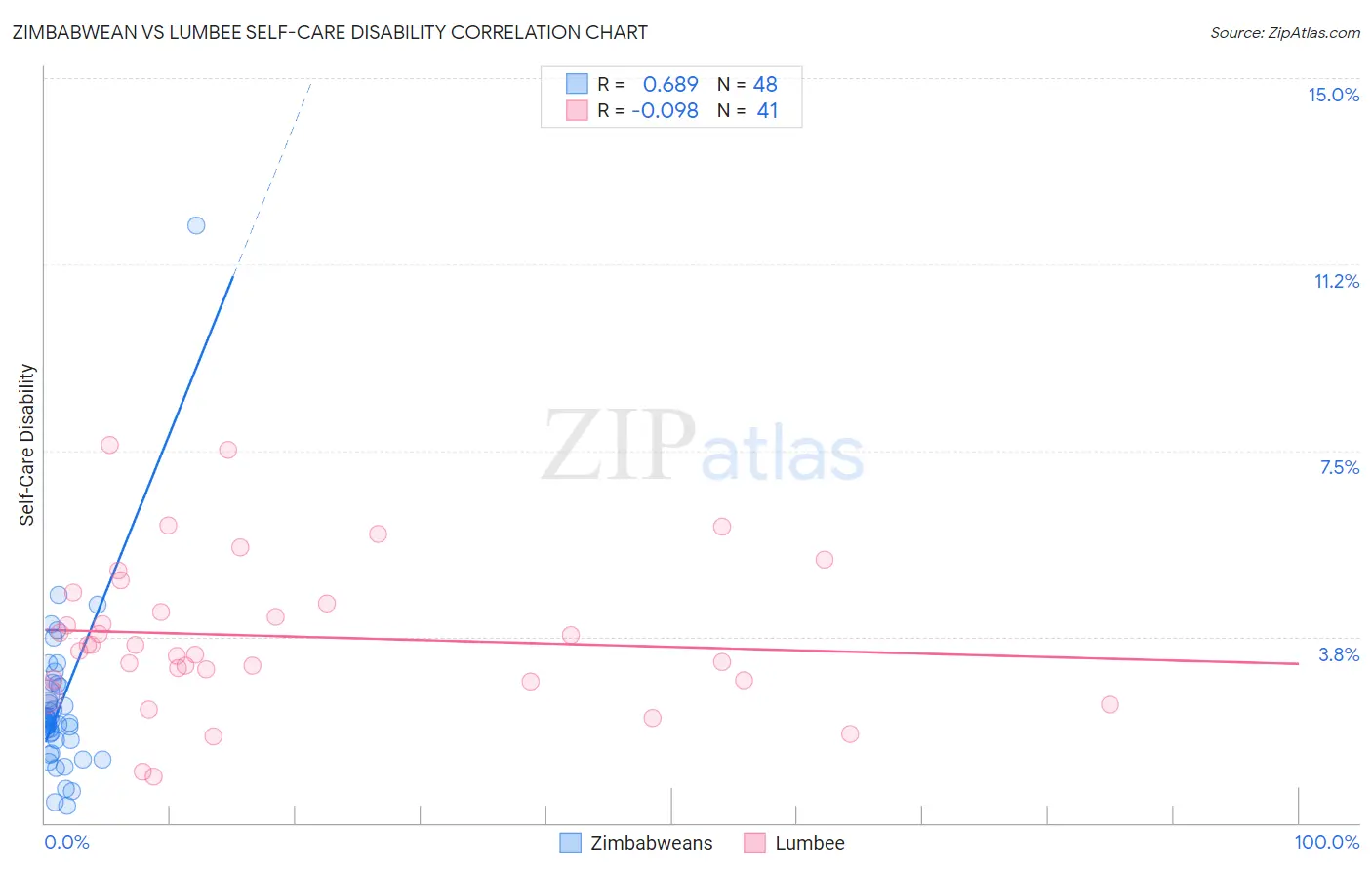 Zimbabwean vs Lumbee Self-Care Disability