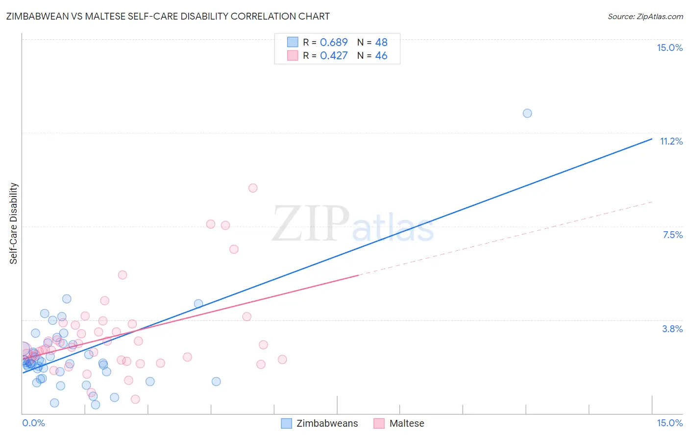 Zimbabwean vs Maltese Self-Care Disability
