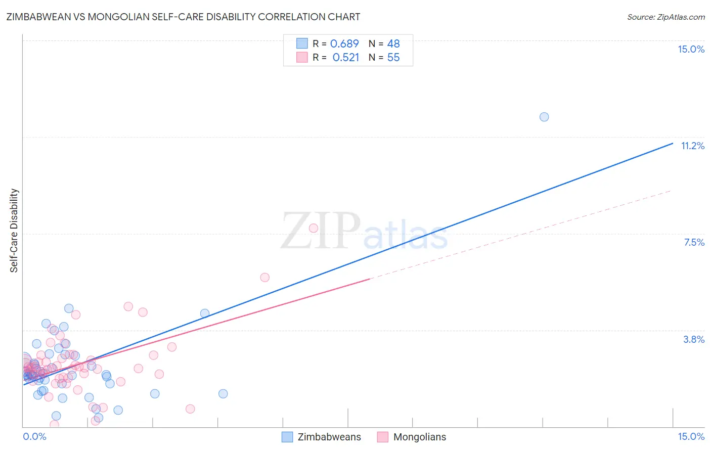 Zimbabwean vs Mongolian Self-Care Disability