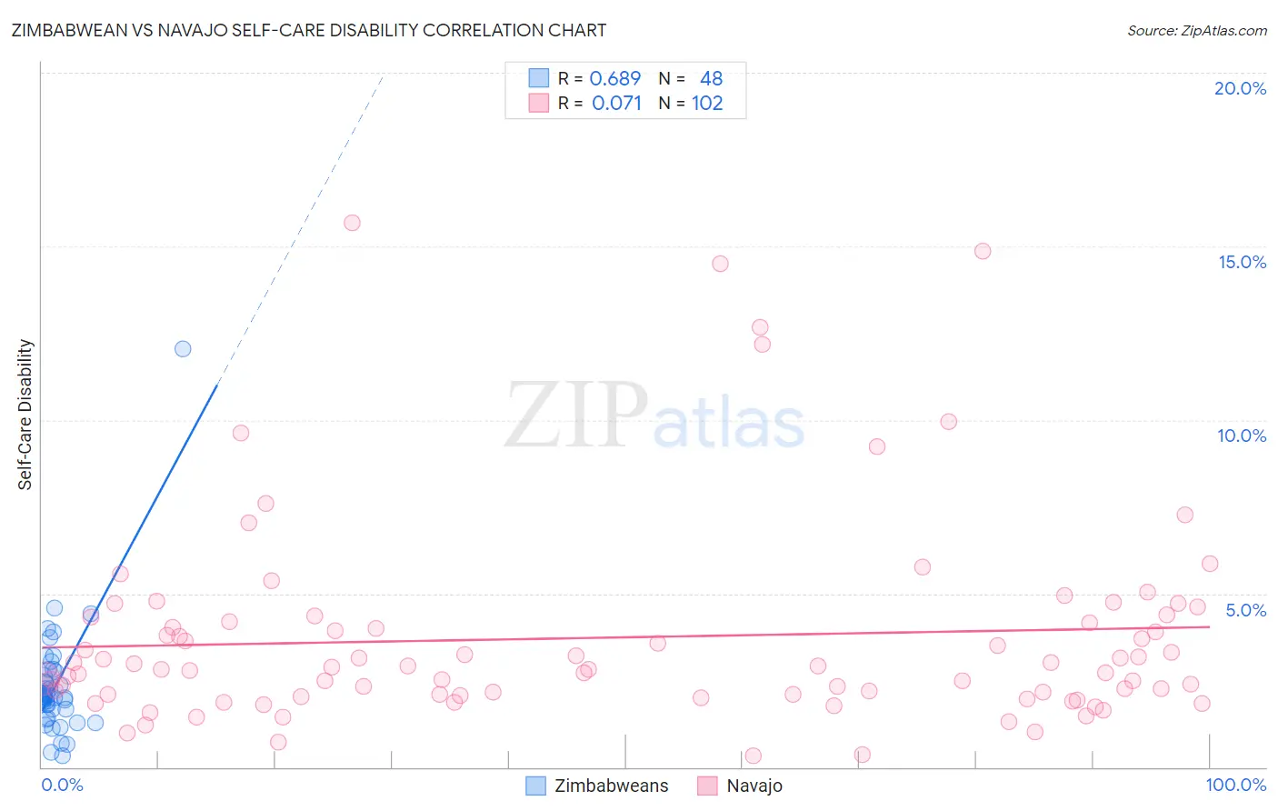 Zimbabwean vs Navajo Self-Care Disability