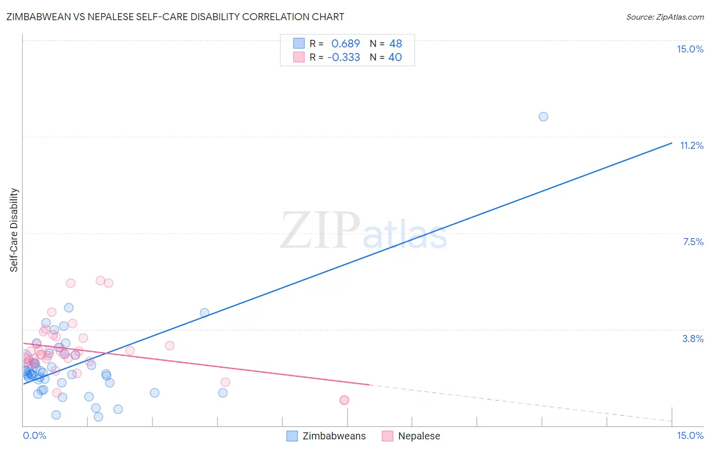 Zimbabwean vs Nepalese Self-Care Disability