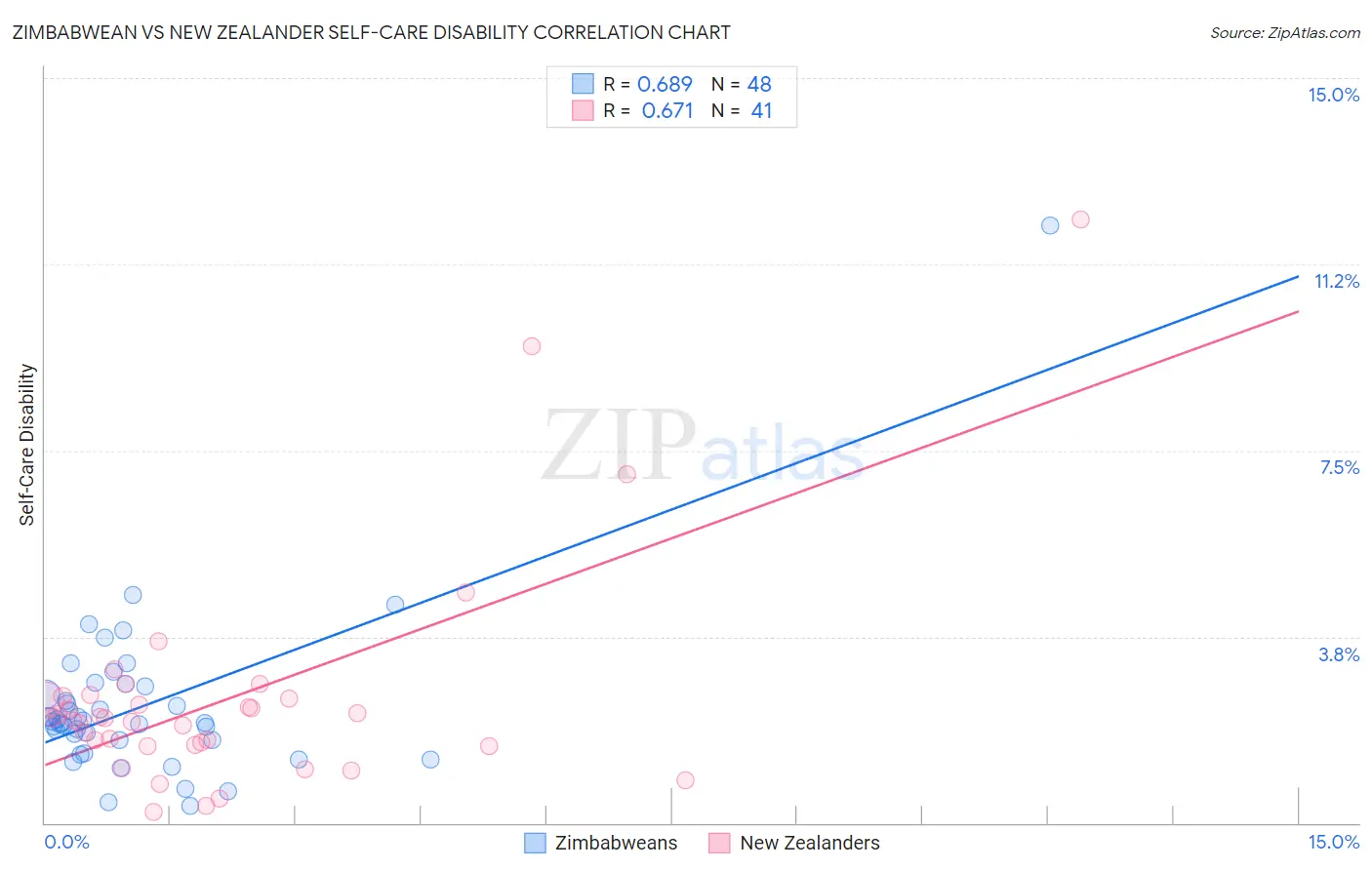 Zimbabwean vs New Zealander Self-Care Disability
