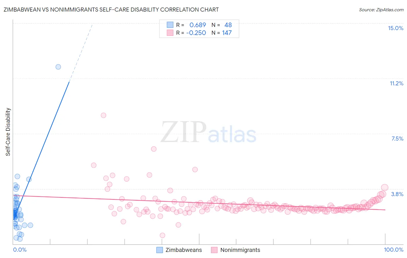 Zimbabwean vs Nonimmigrants Self-Care Disability