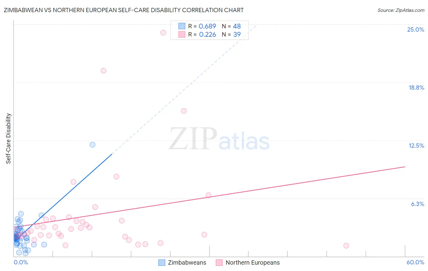 Zimbabwean vs Northern European Self-Care Disability