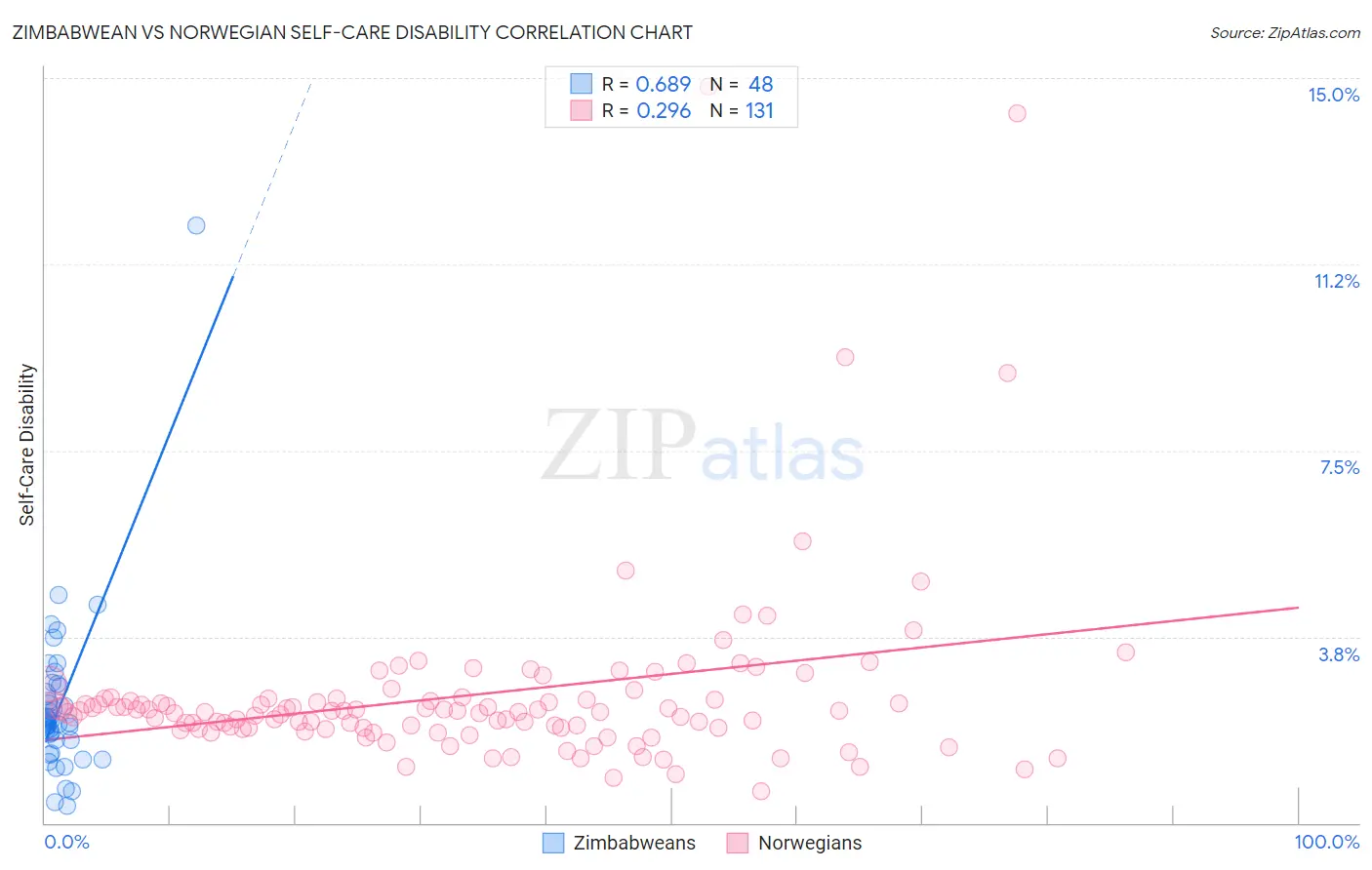 Zimbabwean vs Norwegian Self-Care Disability