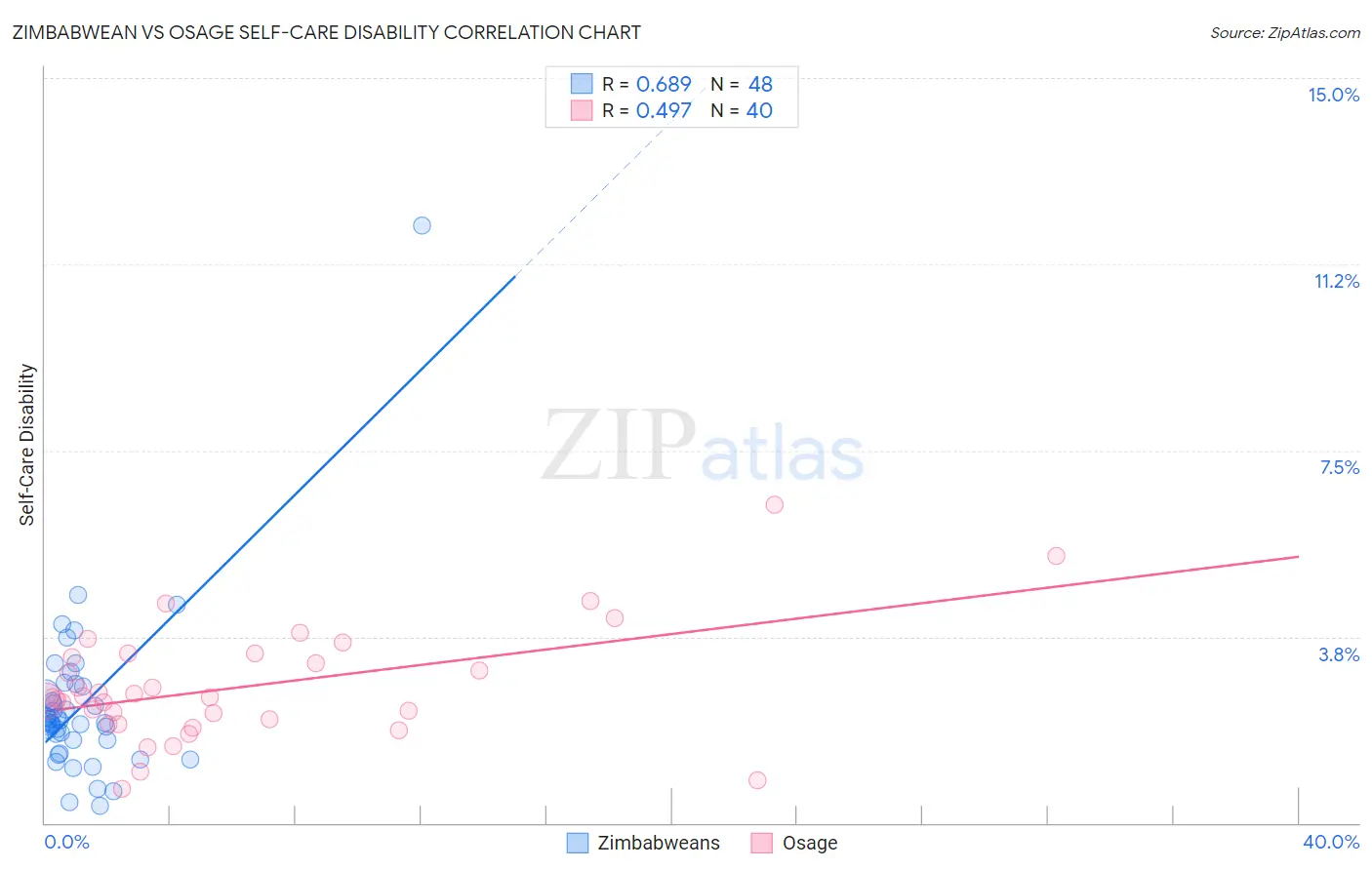 Zimbabwean vs Osage Self-Care Disability