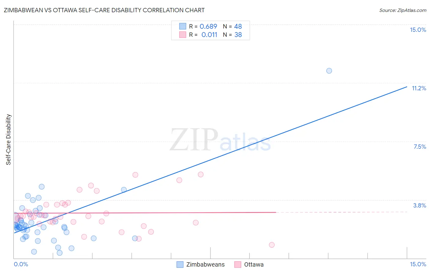 Zimbabwean vs Ottawa Self-Care Disability