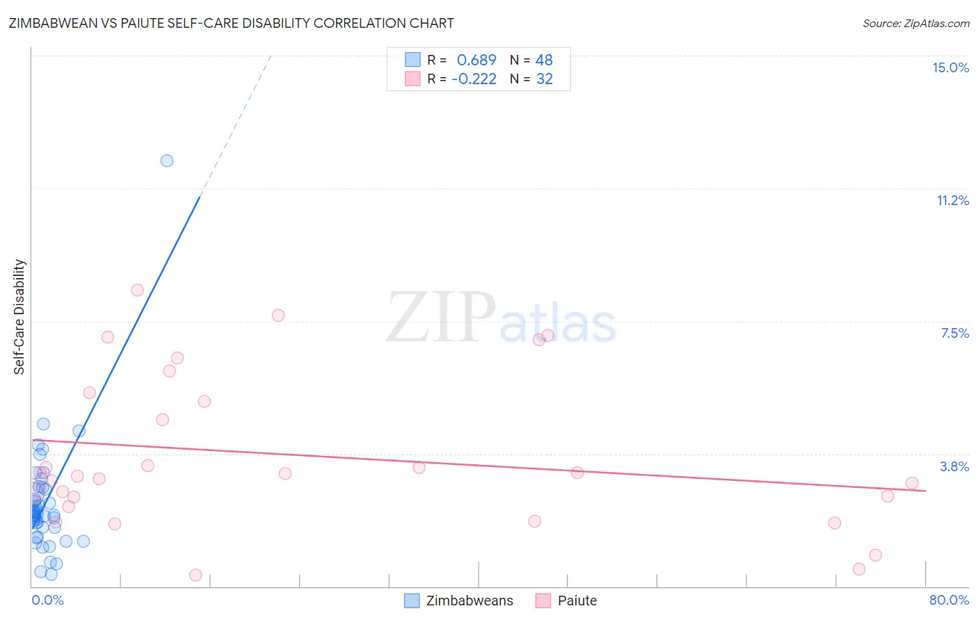 Zimbabwean vs Paiute Self-Care Disability