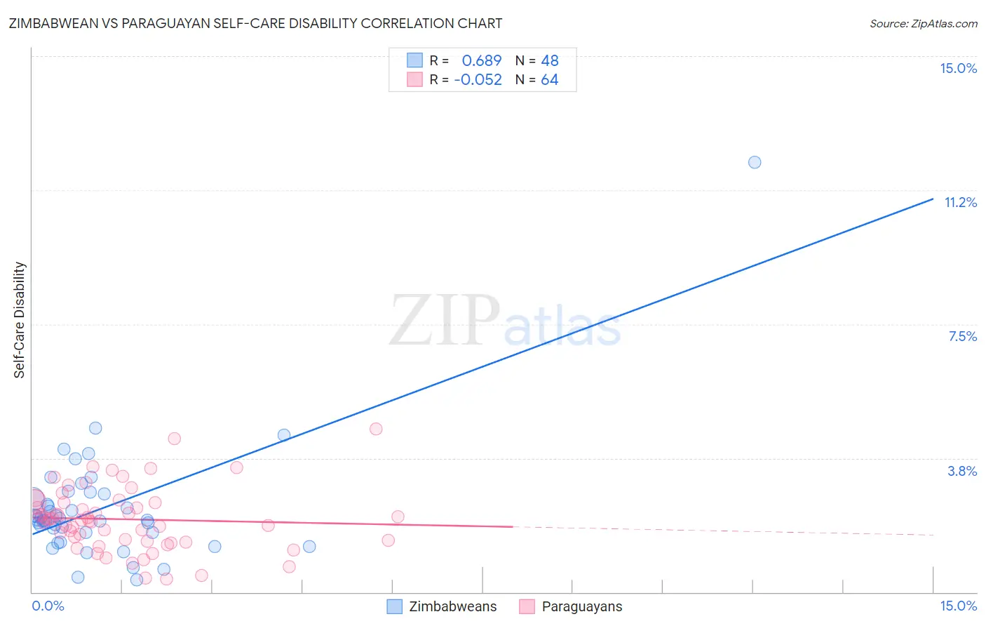 Zimbabwean vs Paraguayan Self-Care Disability