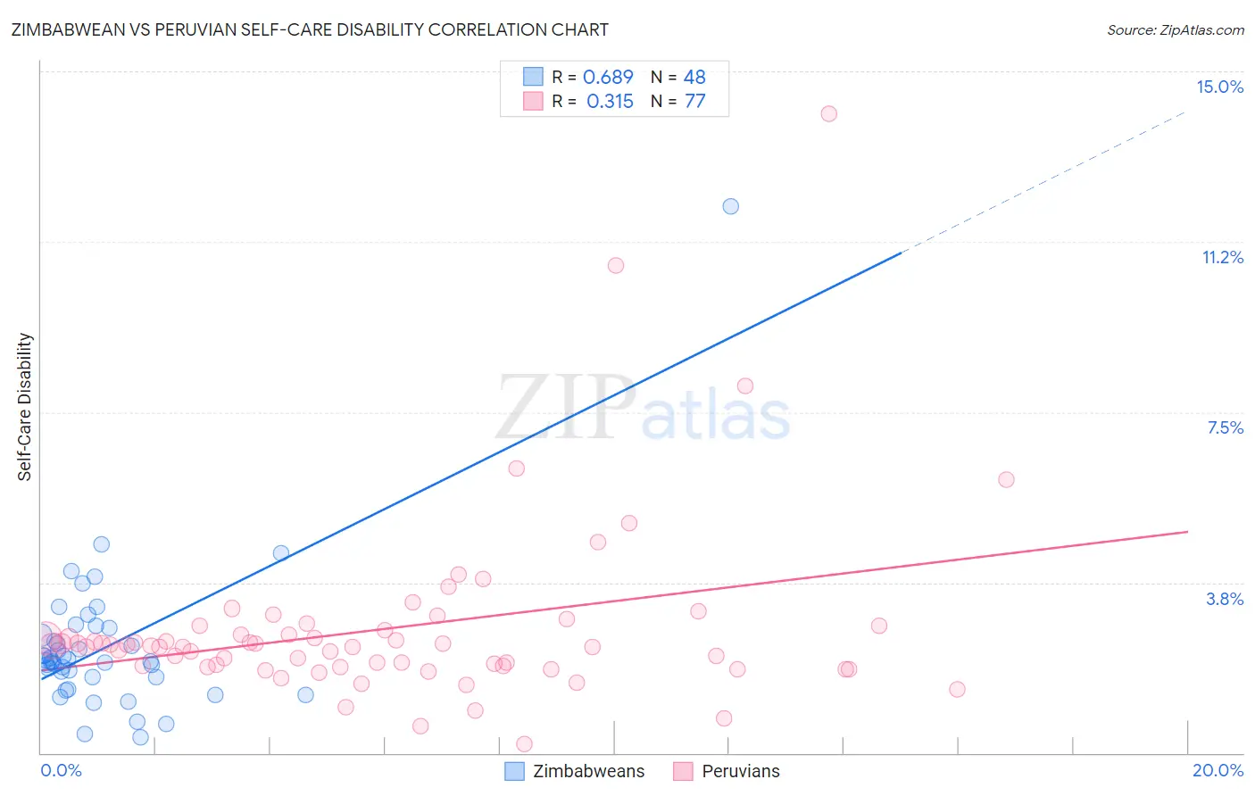 Zimbabwean vs Peruvian Self-Care Disability
