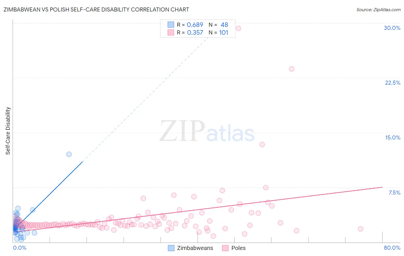 Zimbabwean vs Polish Self-Care Disability