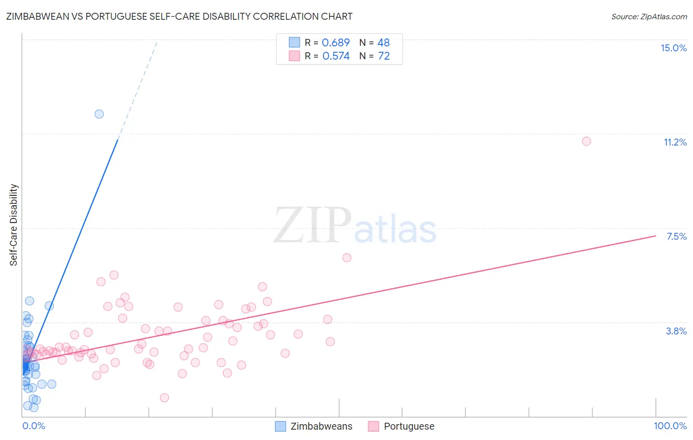 Zimbabwean vs Portuguese Self-Care Disability