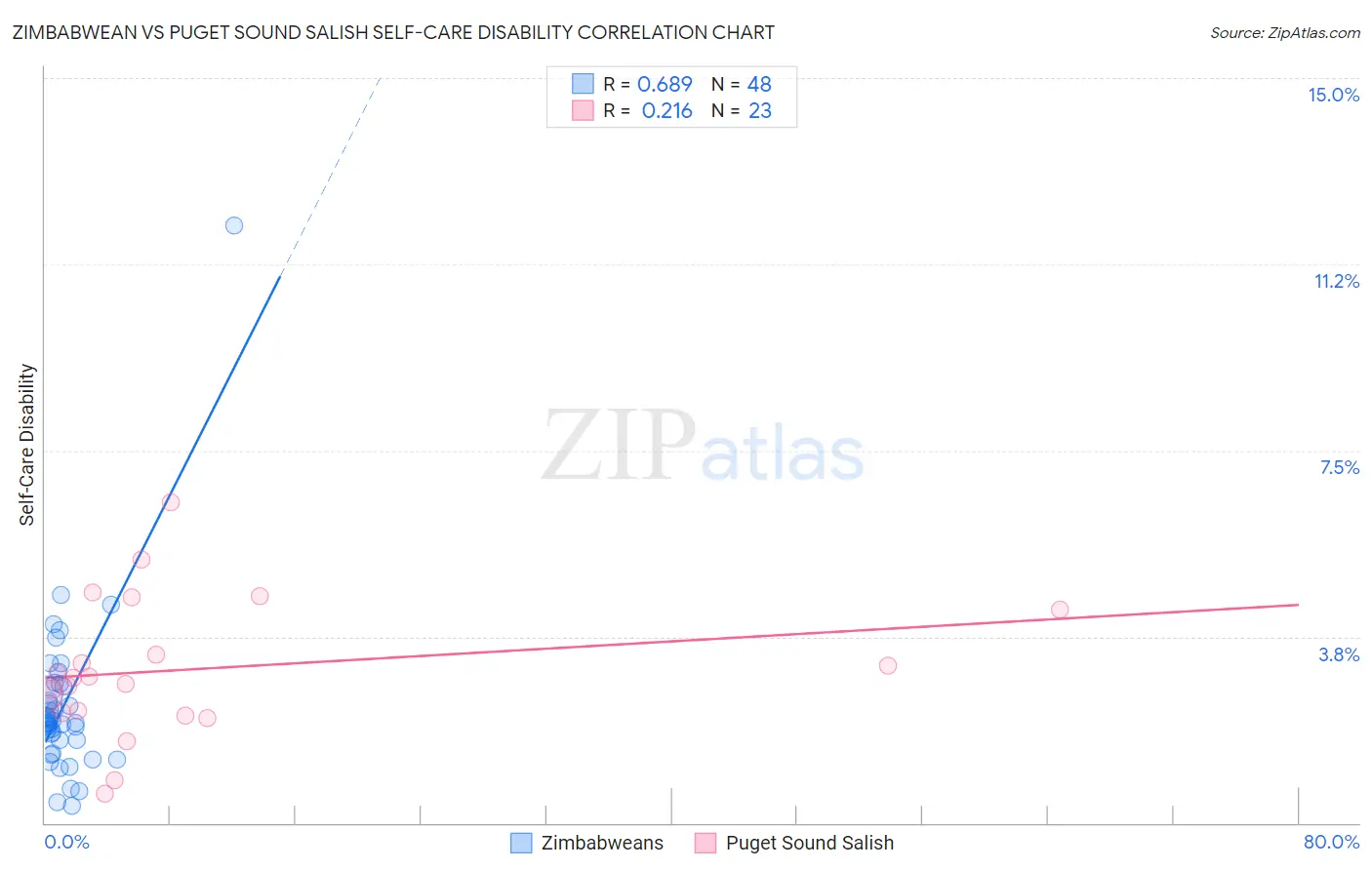 Zimbabwean vs Puget Sound Salish Self-Care Disability
