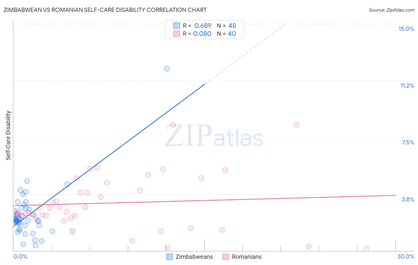 Zimbabwean vs Romanian Self-Care Disability