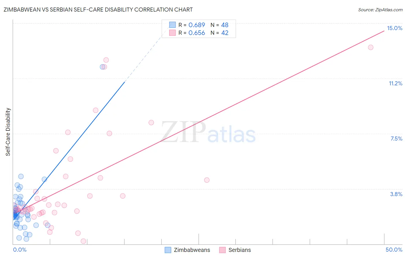 Zimbabwean vs Serbian Self-Care Disability