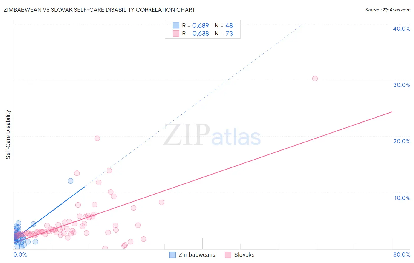 Zimbabwean vs Slovak Self-Care Disability