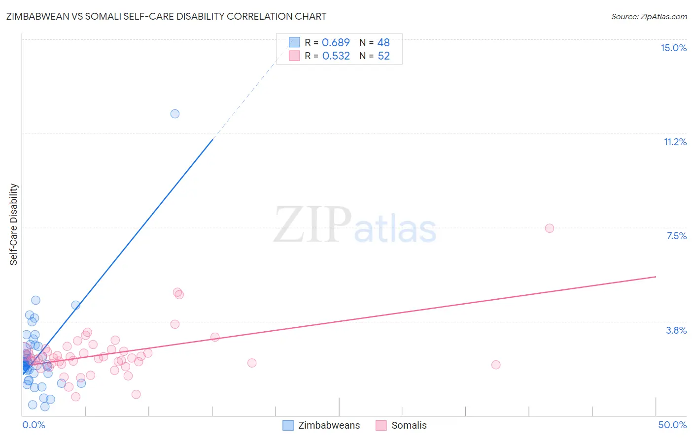 Zimbabwean vs Somali Self-Care Disability
