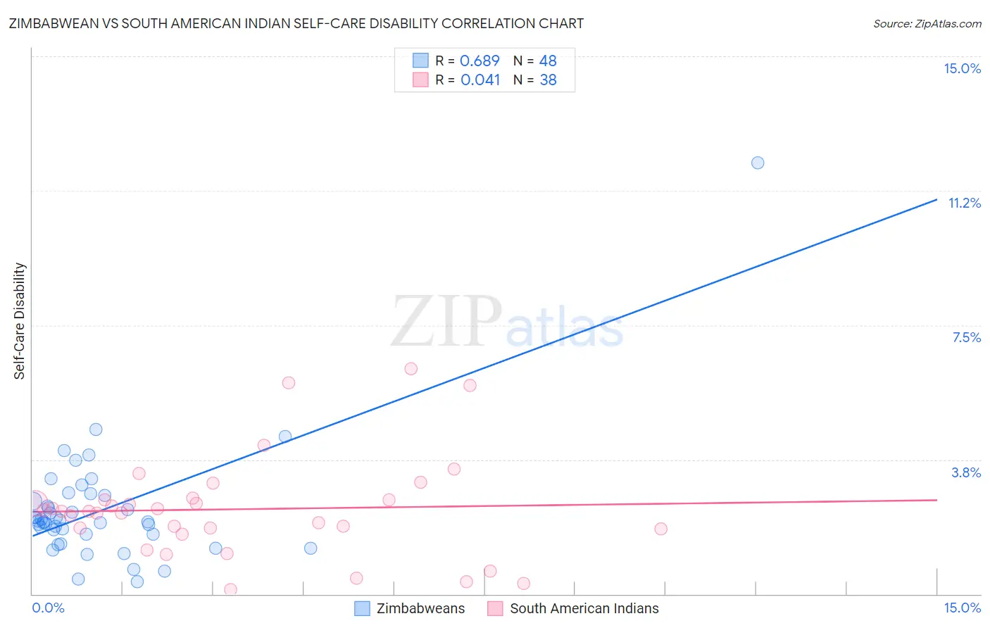 Zimbabwean vs South American Indian Self-Care Disability
